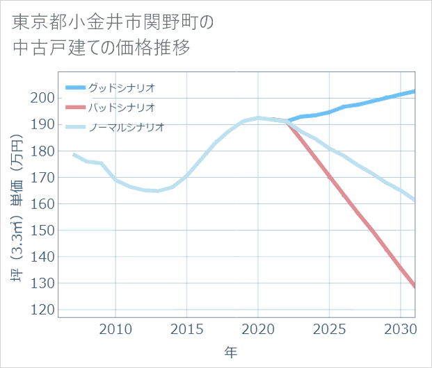 東京都小金井市関野町の中古戸建て価格推移