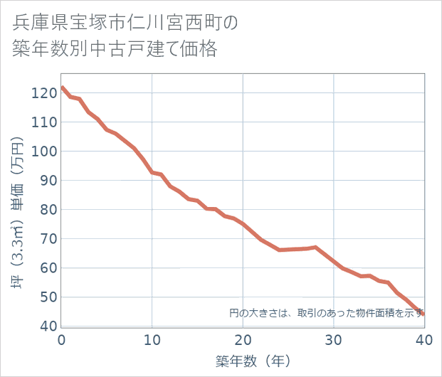 兵庫県宝塚市仁川宮西町の築年数別の中古戸建て坪単価