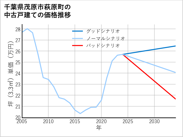 千葉県茂原市萩原町の中古戸建て価格推移