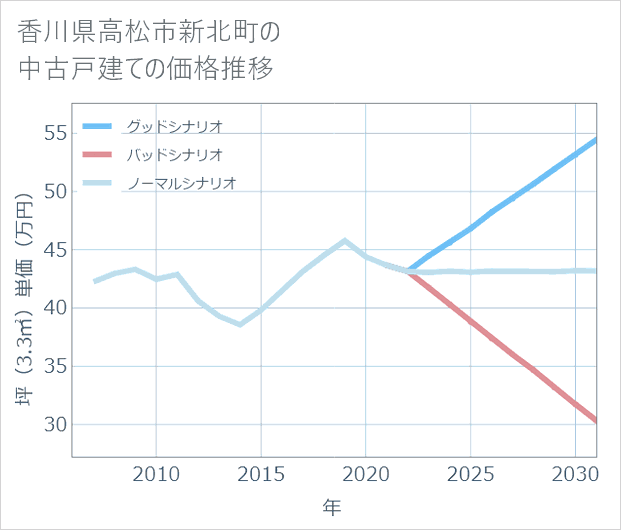 香川県高松市新北町の中古戸建て価格推移
