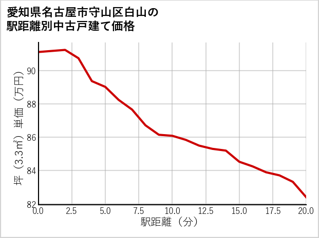 愛知県名古屋市守山区白山の徒歩距離別の中古戸建て坪単価