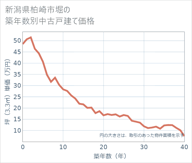新潟県柏崎市堀の築年数別の中古戸建て坪単価
