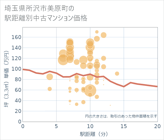 埼玉県所沢市美原町の徒歩距離別の中古マンション坪単価