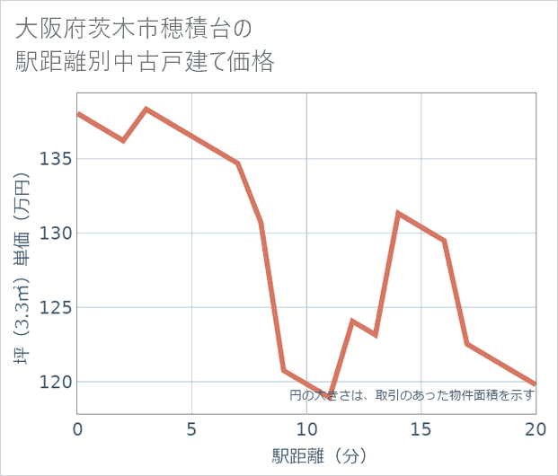 大阪府茨木市穂積台の徒歩距離別の中古戸建て坪単価