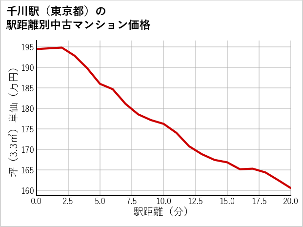 千川駅（東京都）の徒歩距離別の中古マンション坪単価