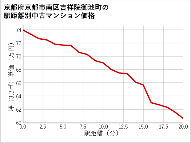 京都府京都市南区吉祥院御池町の徒歩距離別の中古マンション坪単価