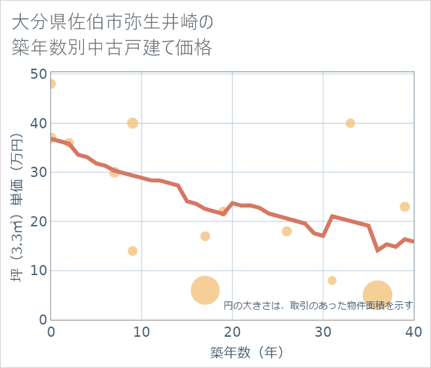 大分県佐伯市弥生井崎の築年数別の中古戸建て坪単価