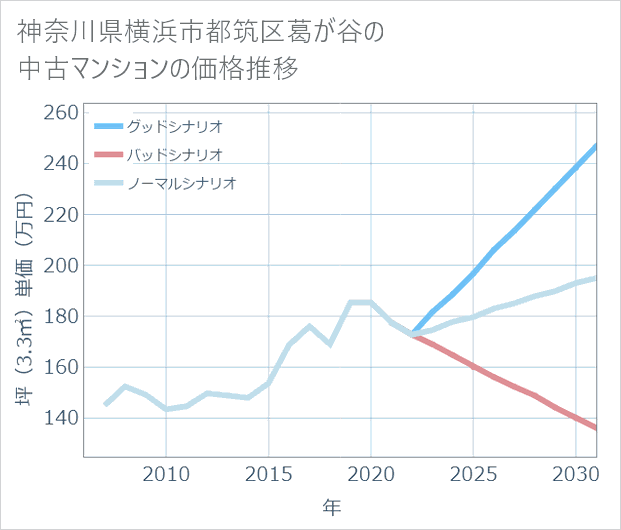 神奈川県横浜市都筑区葛が谷の中古マンション価格推移
