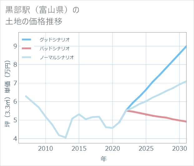 黒部駅(富山県)の土地価格推移