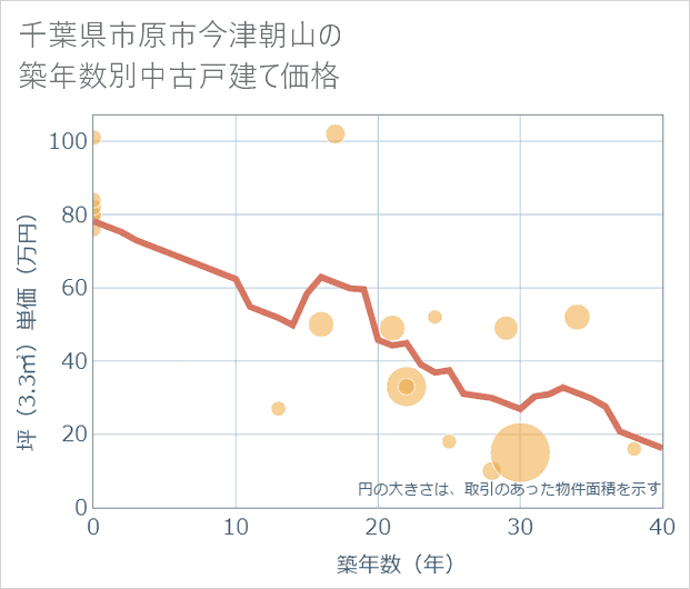 千葉県市原市今津朝山の築年数別の中古戸建て坪単価