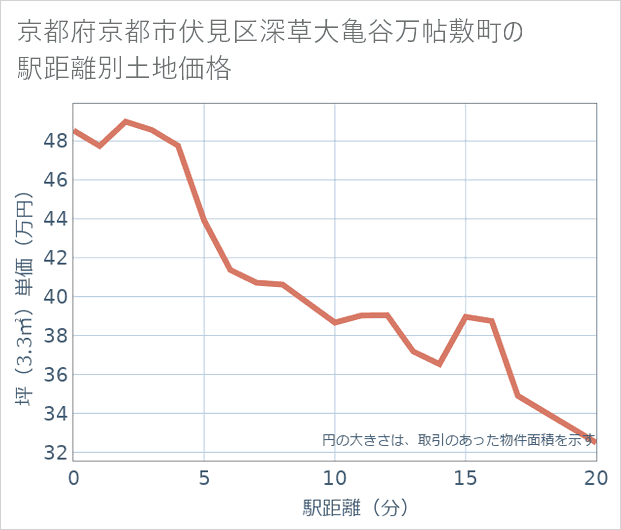 京都府京都市伏見区深草大亀谷万帖敷町の徒歩距離別の土地坪単価
