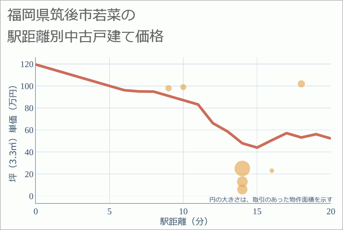 福岡県筑後市若菜の徒歩距離別の中古戸建て坪単価