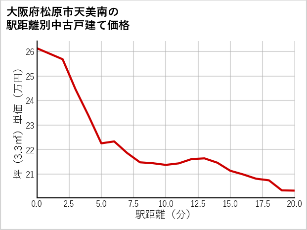 大阪府松原市天美南の徒歩距離別の中古戸建て坪単価