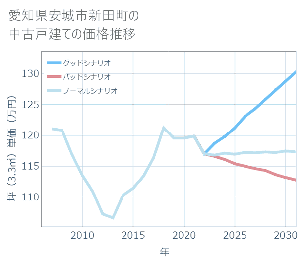愛知県安城市新田町の中古戸建て価格推移