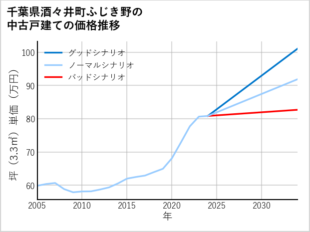 千葉県酒々井町ふじき野の中古戸建て価格推移