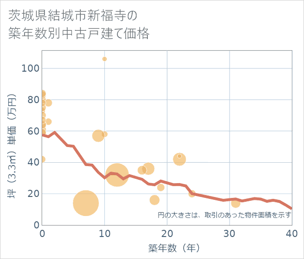 茨城県結城市新福寺の築年数別の中古戸建て坪単価