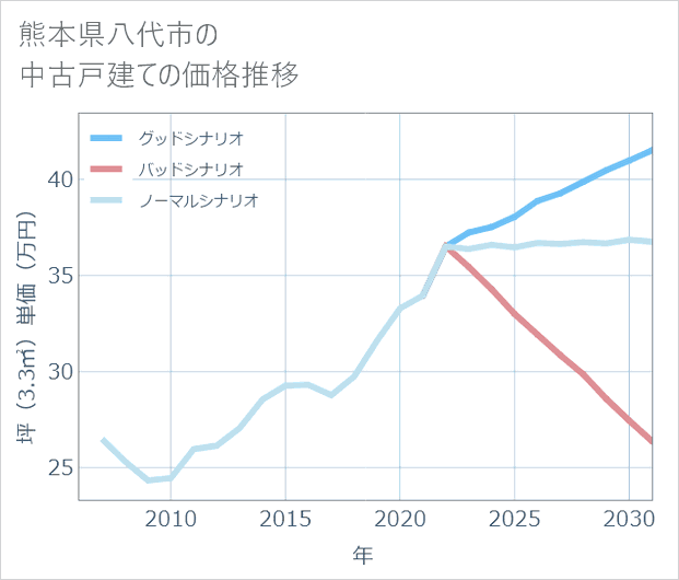 熊本県八代市の中古戸建て価格推移