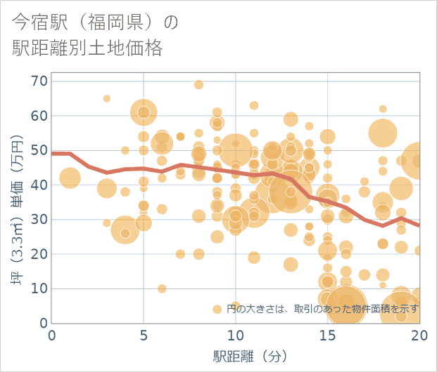 今宿駅(福岡県)の徒歩距離別の土地坪単価