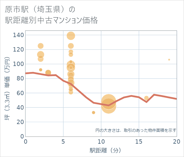 原市駅(埼玉県)の徒歩距離別の中古マンション坪単価
