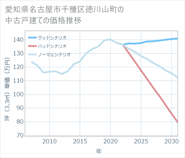 愛知県名古屋市千種区徳川山町の中古戸建て価格推移