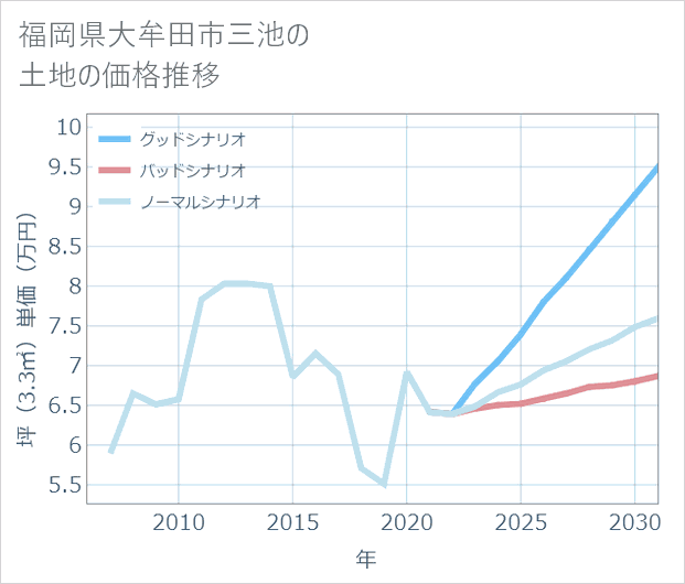 福岡県大牟田市三池の土地価格推移