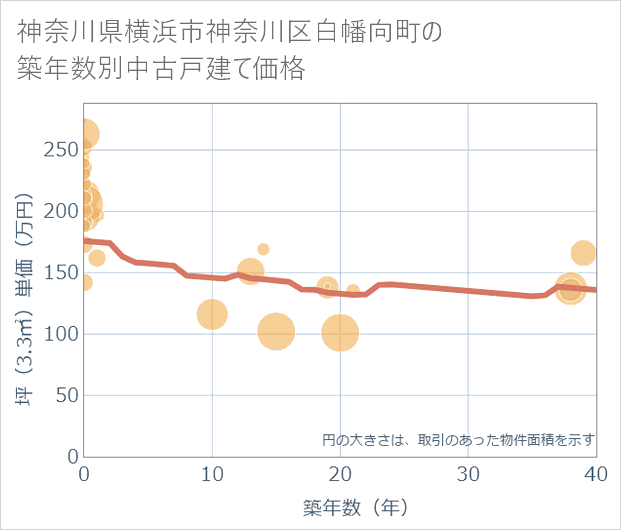 神奈川県横浜市神奈川区白幡向町の築年数別の中古戸建て坪単価