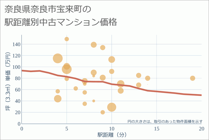 奈良県奈良市宝来町の徒歩距離別の中古マンション坪単価