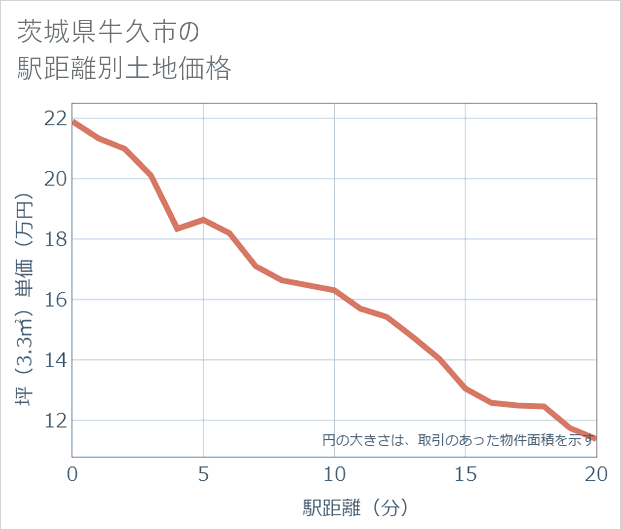 茨城県牛久市の徒歩距離別の土地坪単価