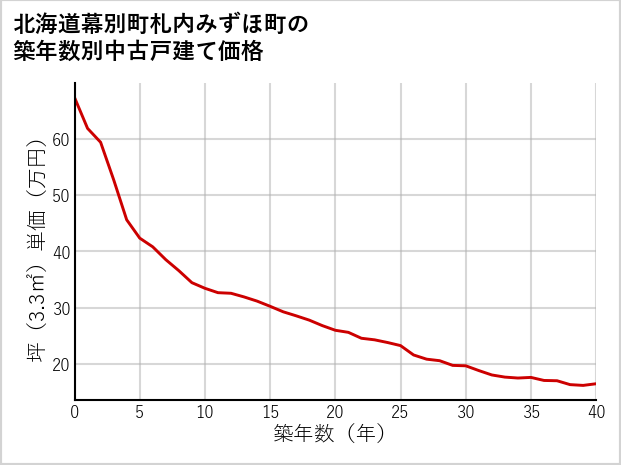 北海道幕別町札内みずほ町の築年数別の中古戸建て坪単価