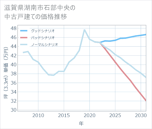 滋賀県湖南市石部中央の中古戸建て価格推移