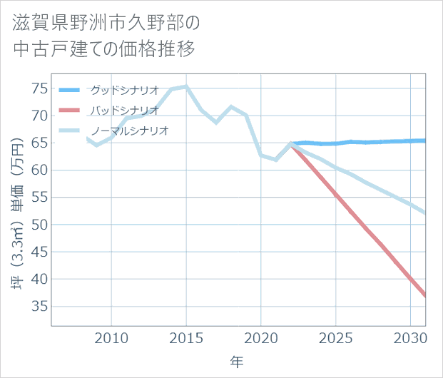 滋賀県野洲市久野部の中古戸建て価格推移