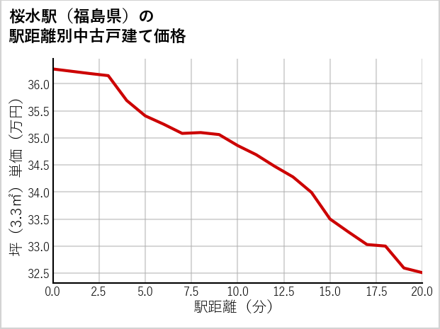 桜水駅（福島県）の徒歩距離別の中古戸建て坪単価