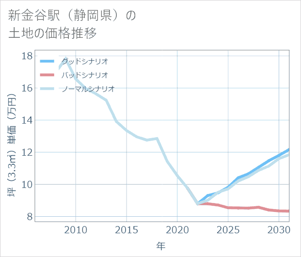 新金谷駅(静岡県)の土地価格推移