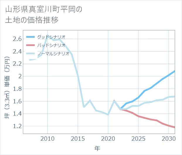 山形県真室川町平岡の土地価格推移