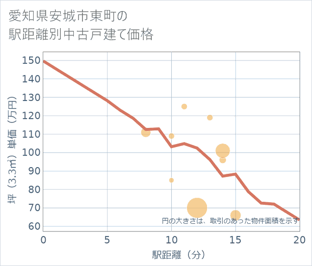 愛知県安城市東町の徒歩距離別の中古戸建て坪単価