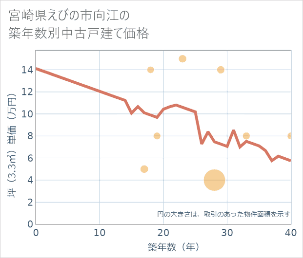 宮崎県えびの市向江の築年数別の中古戸建て坪単価