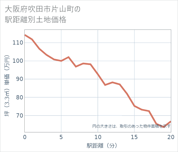 大阪府吹田市片山町の徒歩距離別の土地坪単価