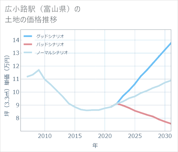 広小路駅(富山県)の土地価格推移