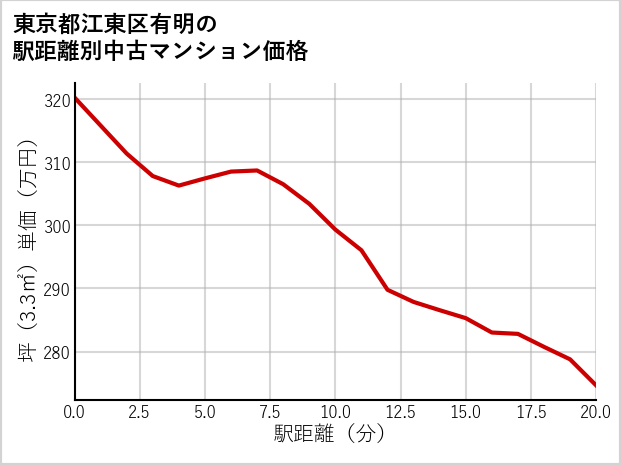 東京都江東区有明の徒歩距離別の中古マンション坪単価