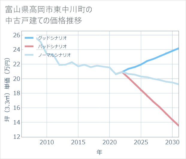 富山県高岡市東中川町の中古戸建て価格推移