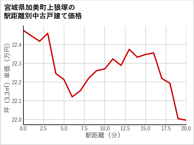 宮城県加美町上狼塚の徒歩距離別の中古戸建て坪単価