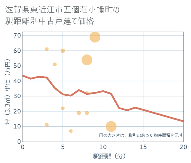滋賀県東近江市五個荘小幡町の徒歩距離別の中古戸建て坪単価