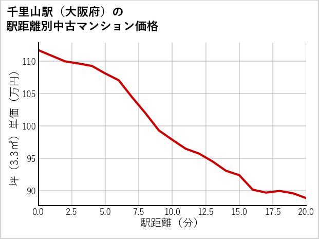 千里山駅（大阪府）の徒歩距離別の中古マンション坪単価
