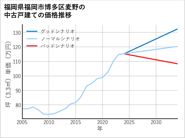 福岡県福岡市博多区麦野の中古戸建て価格推移