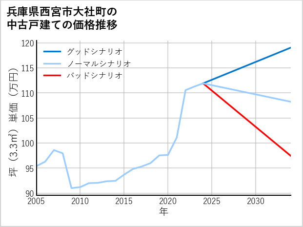 兵庫県西宮市大社町の中古戸建て価格推移