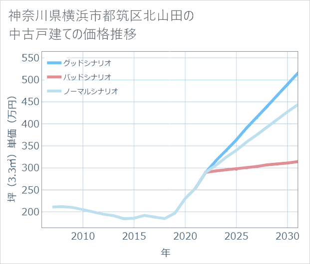 神奈川県横浜市都筑区北山田の中古戸建て価格推移