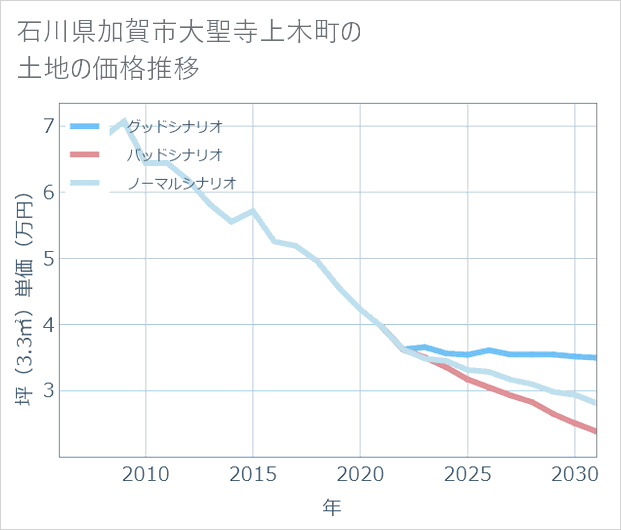 石川県加賀市大聖寺上木町の土地価格推移