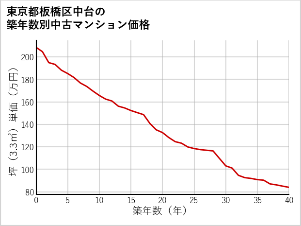 東京都板橋区中台の築年数別の中古マンション坪単価