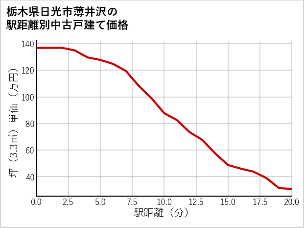 栃木県日光市薄井沢の徒歩距離別の中古戸建て坪単価