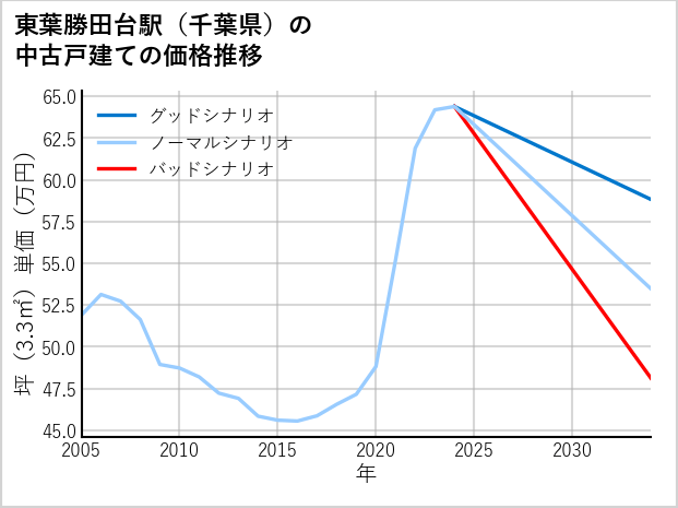 東葉勝田台駅（千葉県）の中古戸建て価格推移